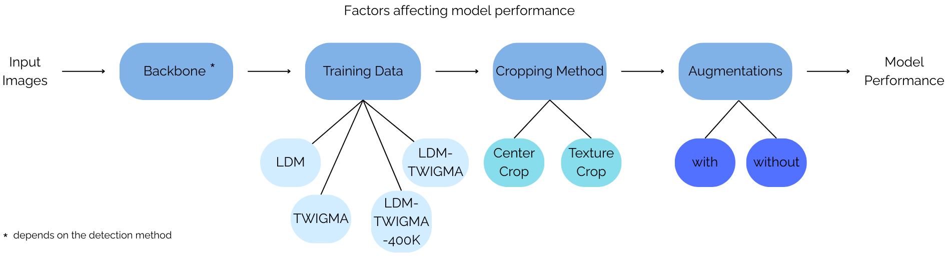 Framework for studying the factors impacting expected performance and generalization in AID models.
